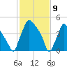 Billingsport tide chart for Sunday, February 9, 2025
