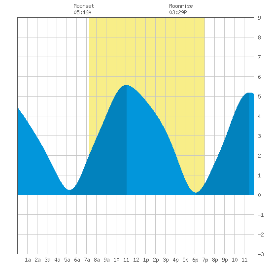 Billingsport tide chart for Monday, March 10, 2025
