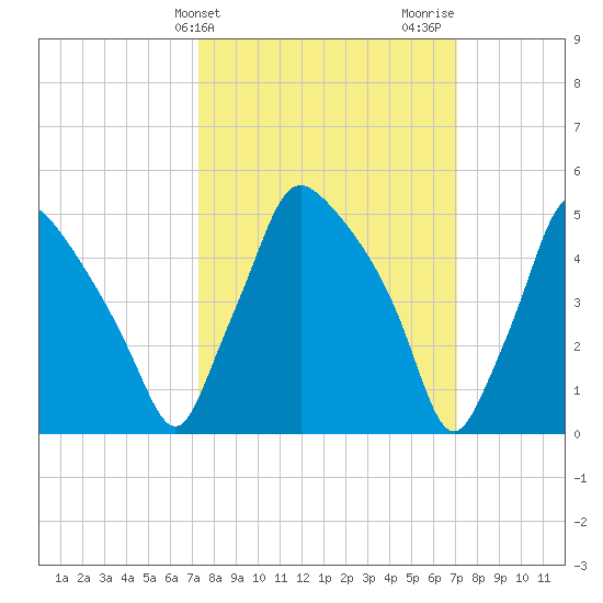Billingsport tide chart for Tuesday, March 11, 2025