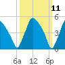 Billingsport tide chart for Tuesday, March 11, 2025