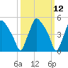 Billingsport tide chart for Wednesday, March 12, 2025