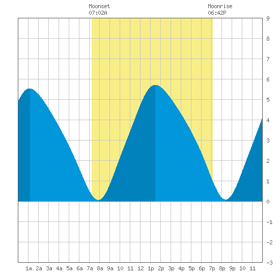Billingsport tide chart for Thursday, March 13, 2025