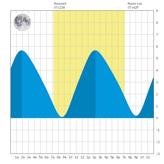 Billingsport tide chart for Friday, March 14, 2025