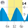 Billingsport tide chart for Friday, March 14, 2025