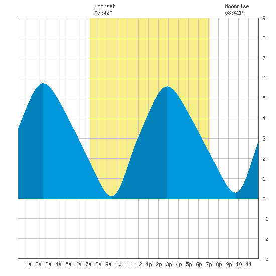 Billingsport tide chart for Saturday, March 15, 2025
