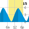 Billingsport tide chart for Saturday, March 15, 2025