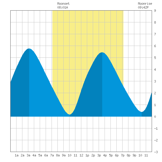 Billingsport tide chart for Sunday, March 16, 2025