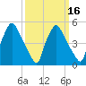Billingsport tide chart for Sunday, March 16, 2025
