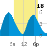 Billingsport tide chart for Tuesday, March 18, 2025