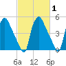 Billingsport tide chart for Saturday, March 1, 2025