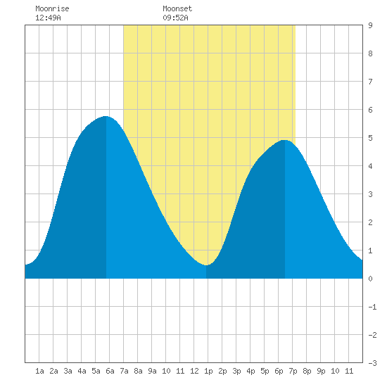 Billingsport tide chart for Thursday, March 20, 2025
