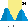 Billingsport tide chart for Thursday, March 20, 2025