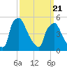 Billingsport tide chart for Friday, March 21, 2025