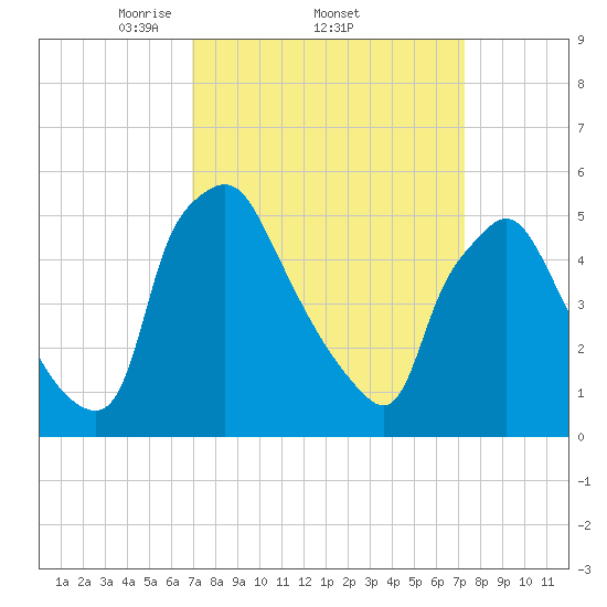 Billingsport tide chart for Sunday, March 23, 2025