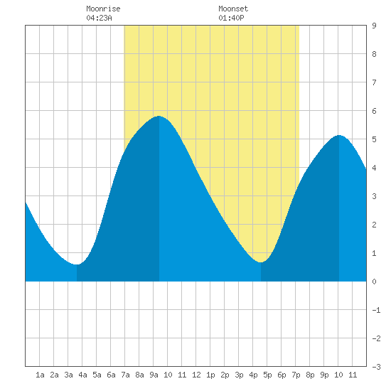 Billingsport tide chart for Monday, March 24, 2025