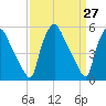 Billingsport tide chart for Thursday, March 27, 2025