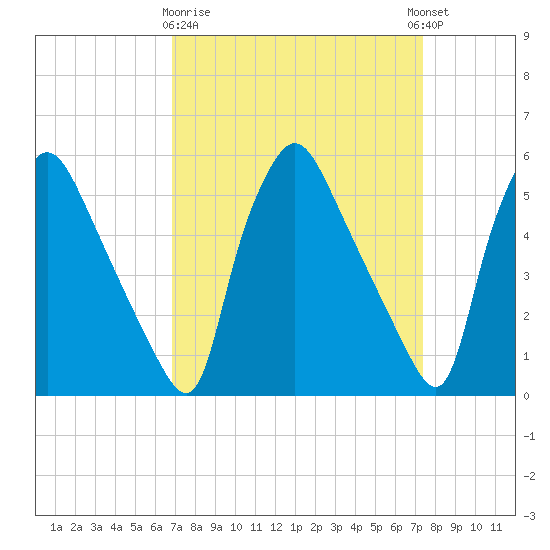 Billingsport tide chart for Friday, March 28, 2025