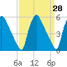 Billingsport tide chart for Friday, March 28, 2025