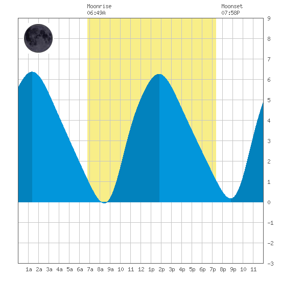 Billingsport tide chart for Saturday, March 29, 2025