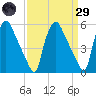 Billingsport tide chart for Saturday, March 29, 2025