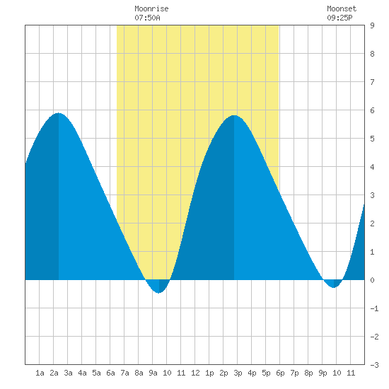 Billingsport tide chart for Sunday, March 2, 2025