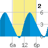 Billingsport tide chart for Sunday, March 2, 2025