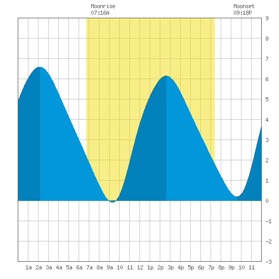 Billingsport tide chart for Sunday, March 30, 2025