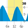 Billingsport tide chart for Sunday, March 30, 2025