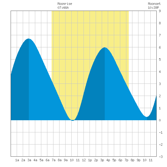 Billingsport tide chart for Monday, March 31, 2025