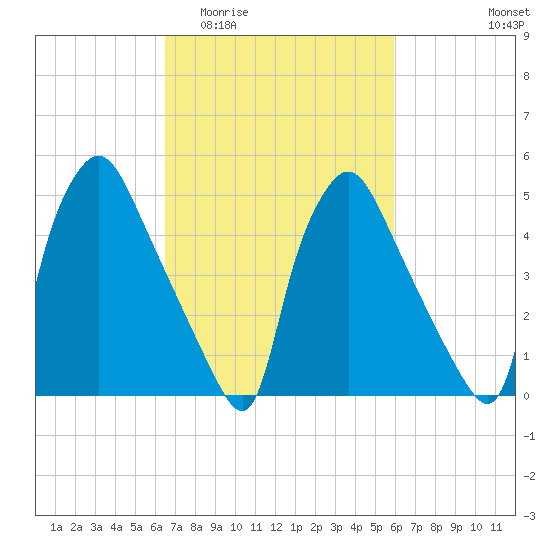 Billingsport tide chart for Monday, March 3, 2025