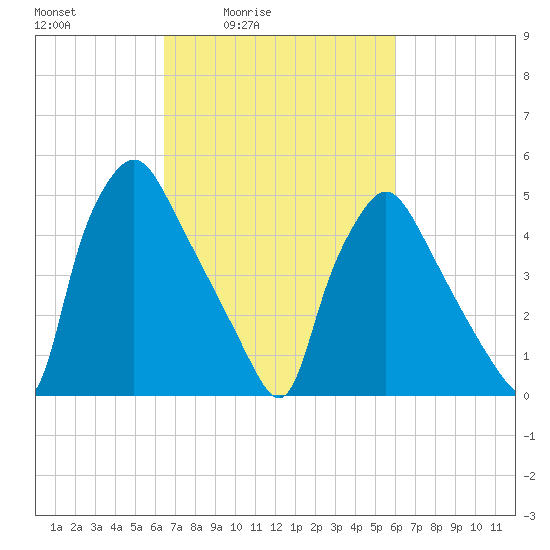 Billingsport tide chart for Wednesday, March 5, 2025