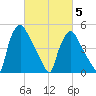 Billingsport tide chart for Wednesday, March 5, 2025