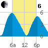 Billingsport tide chart for Thursday, March 6, 2025