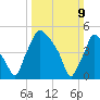 Billingsport tide chart for Sunday, March 9, 2025