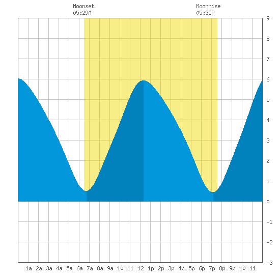 Billingsport tide chart for Thursday, April 10, 2025