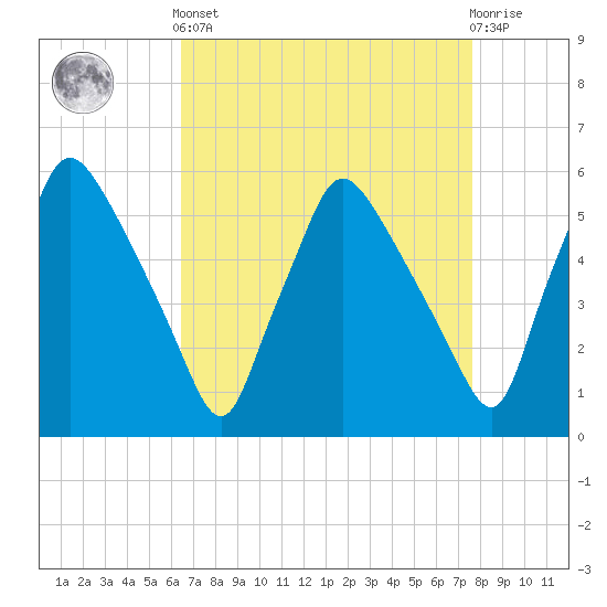 Billingsport tide chart for Saturday, April 12, 2025