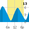 Billingsport tide chart for Sunday, April 13, 2025
