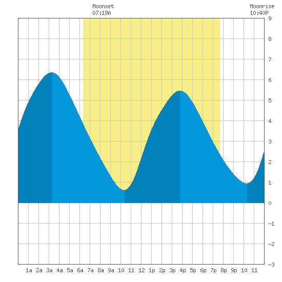Billingsport tide chart for Tuesday, April 15, 2025