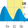 Billingsport tide chart for Wednesday, April 16, 2025
