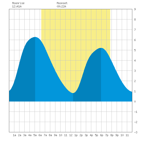 Billingsport tide chart for Friday, April 18, 2025