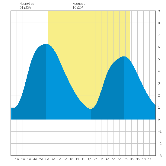 Billingsport tide chart for Saturday, April 19, 2025