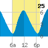 Billingsport tide chart for Friday, April 25, 2025