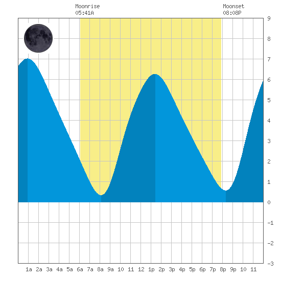 Billingsport tide chart for Sunday, April 27, 2025