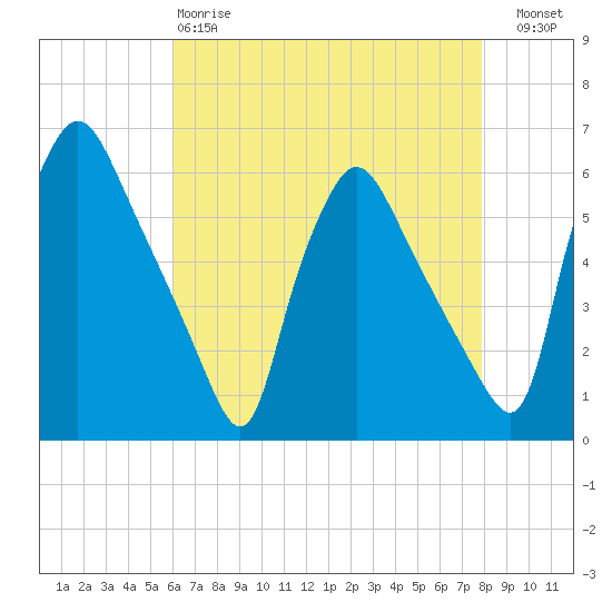 Billingsport tide chart for Monday, April 28, 2025