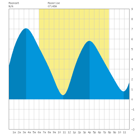 Billingsport tide chart for Wednesday, April 30, 2025