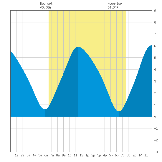 Billingsport tide chart for Wednesday, April 9, 2025