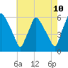 Billingsport tide chart for Saturday, May 10, 2025