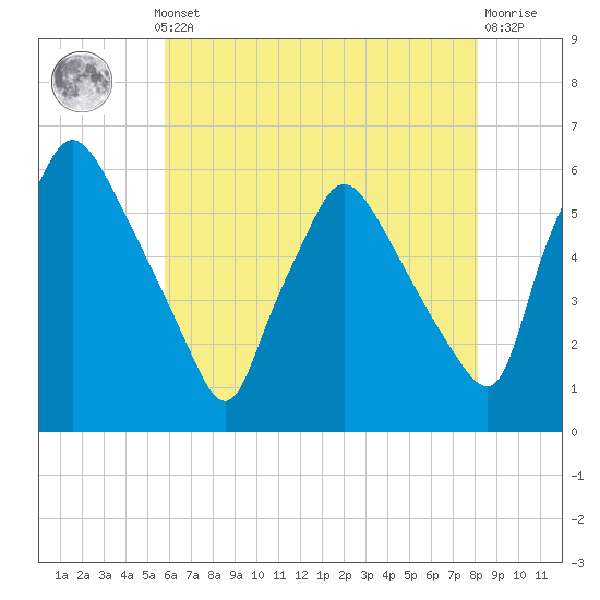 Billingsport tide chart for Monday, May 12, 2025