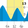 Billingsport tide chart for Tuesday, May 13, 2025