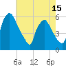 Billingsport tide chart for Thursday, May 15, 2025